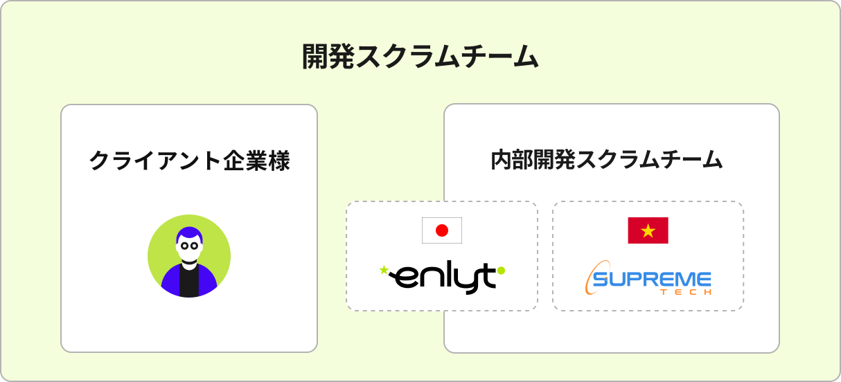 Enlytのオフシュア開発の強み画像01