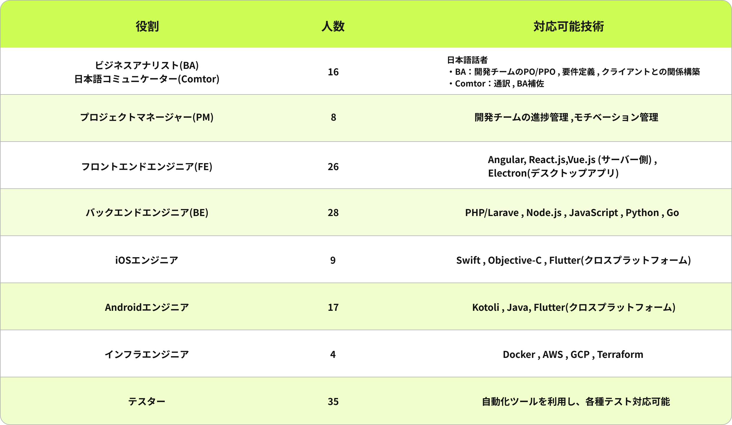 supremetechの開発対応表