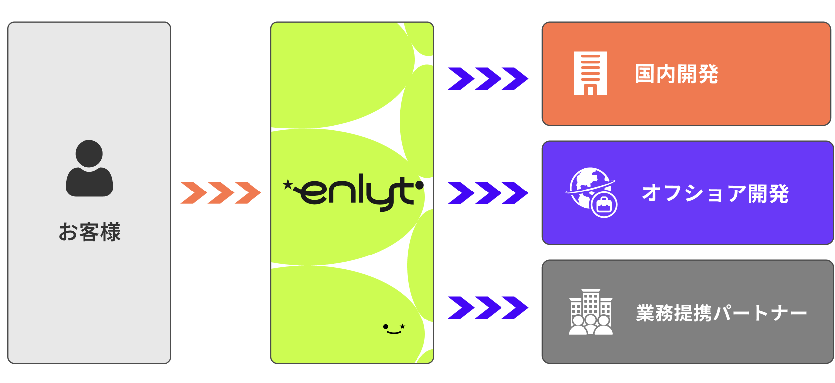 Enlytのオフシュア開発の強み画像01