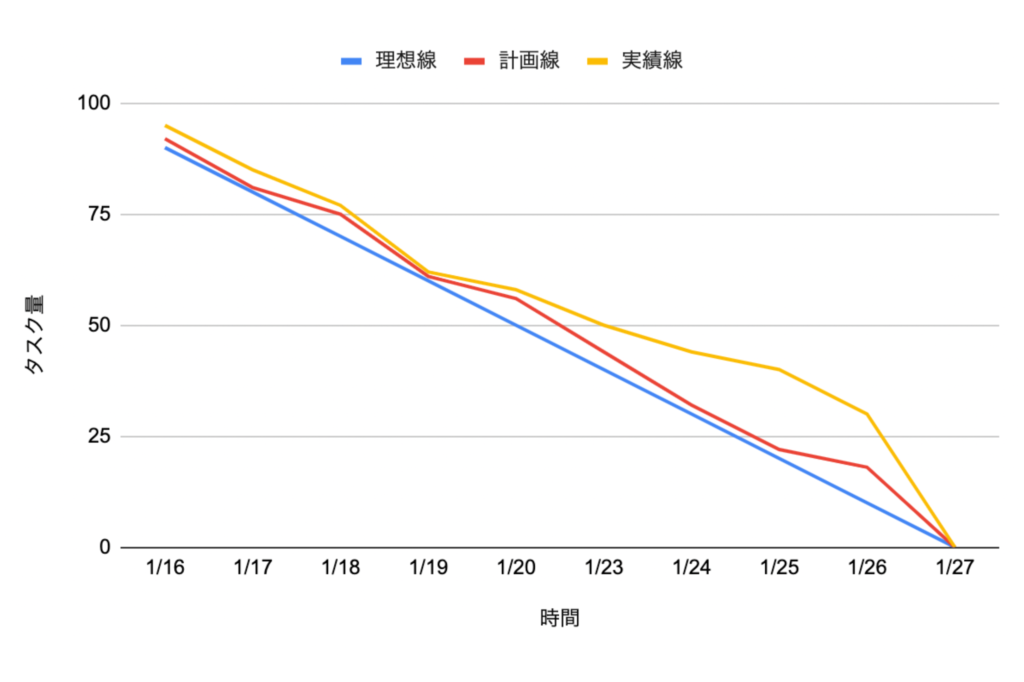 burn-down-chart