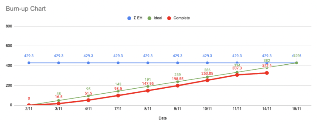 バーンアップチャートの例