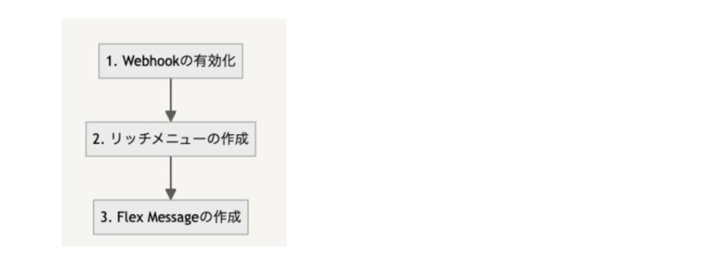 LINE Flex Messageの開発の流れ