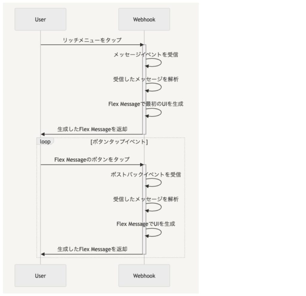 LINEのリッチメニューとWebhookの関係性