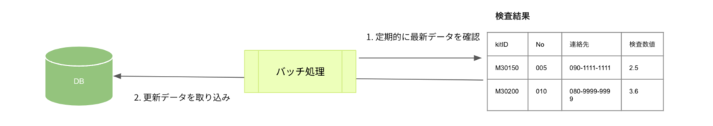 バッチ処理とAPIの組み合わせで運用フローを自動化した仕組み図