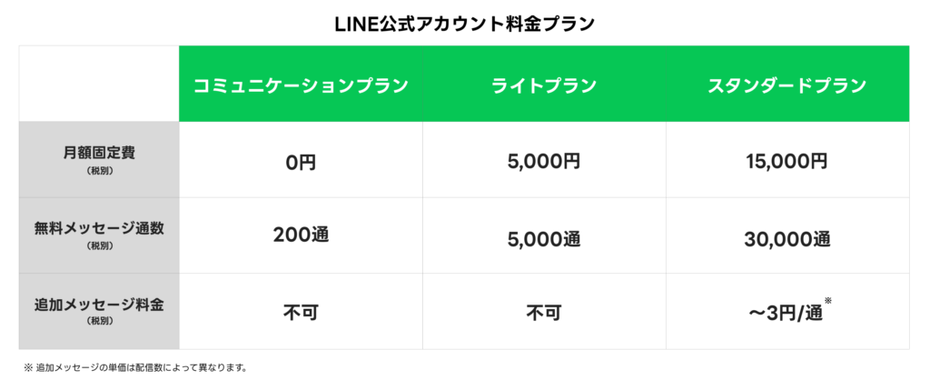 LINE公式アカウント料金表