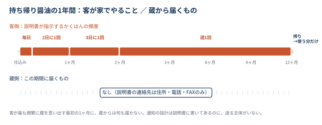 1年間のかくはん頻度と蔵からの接点の有無を示す図