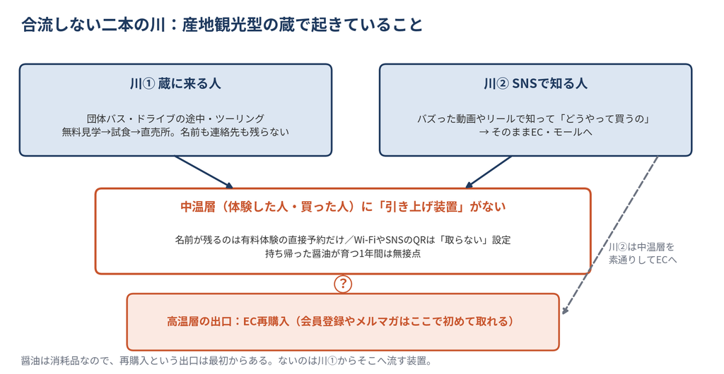来訪の流入とSNSの流入が中温層で合流しない構造図
