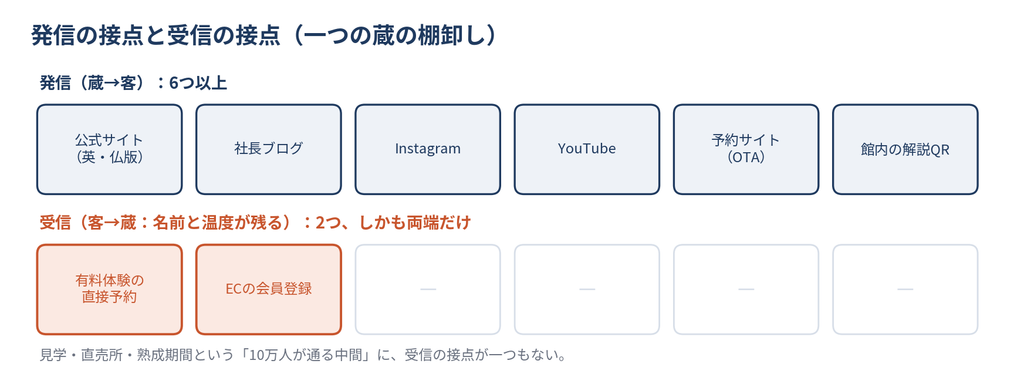 発信の接点6つと受信の接点2つを並べた図