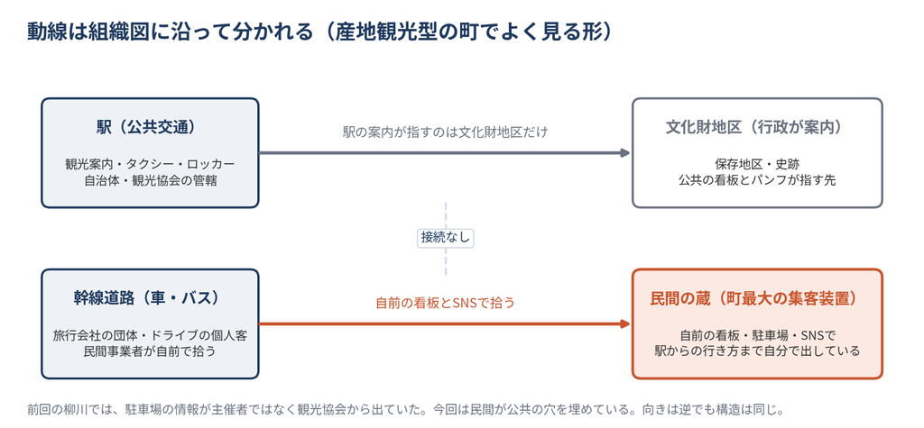 駅からの動線と幹線道路からの動線を分けて示した図