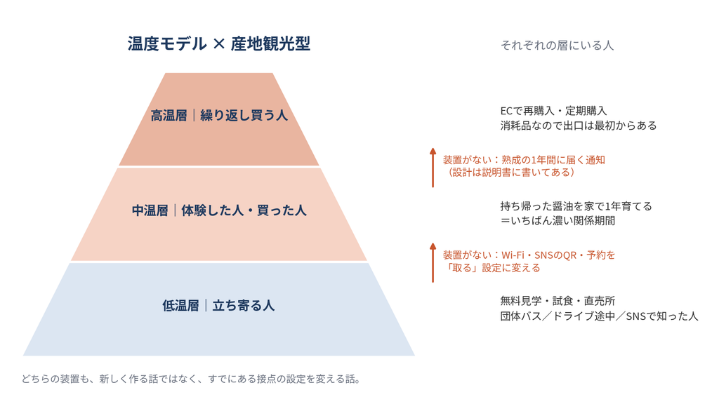 低温・中温・高温の3層と引き上げ装置の欠落を示す図