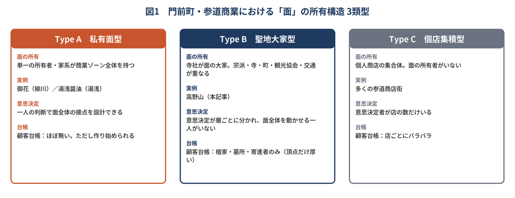 参道商業の面の所有構造を、私有面型・聖地大家型・個店集積型の三つに分けて比較した図