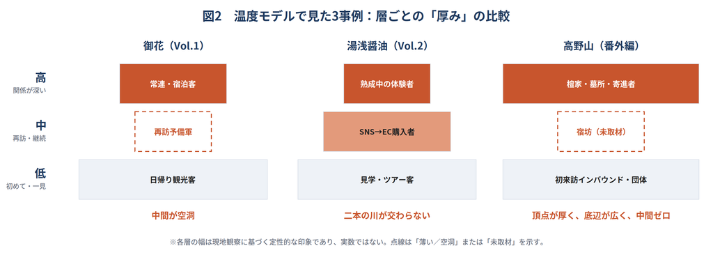 御花・湯浅醤油・高野山の三事例について、来訪者の関係の深さを高・中・低の三層で比較した図