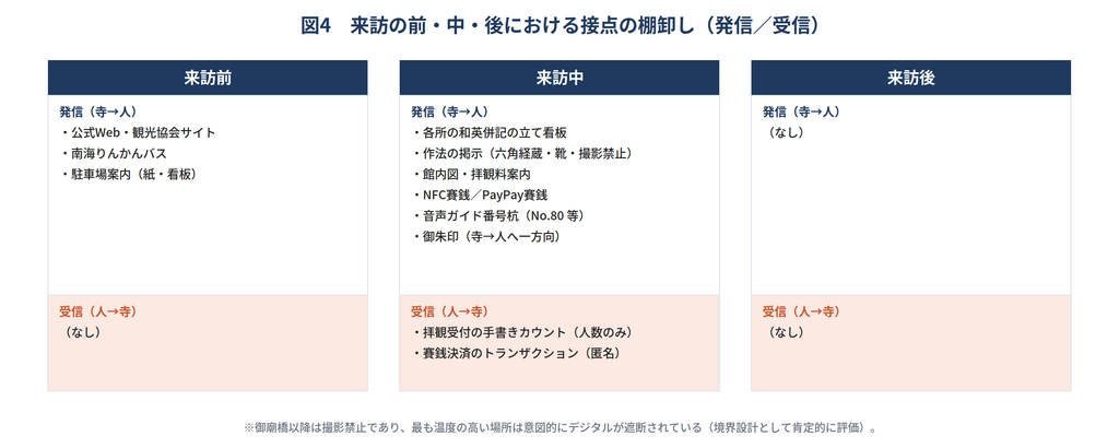来訪前・来訪中・来訪後の三段階で、寺から人への発信と人から寺への受信を整理した図。来訪後の受信が空欄