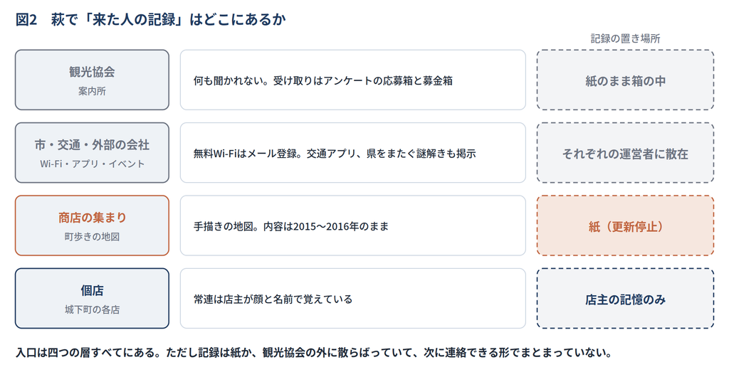 入口は4つの層すべてにある。ただし記録は紙か、観光協会の外に散らばっている