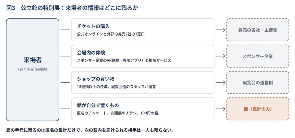 来場者の情報は券売の各社、スポンサー企業、展覧会の運営側へ流れ、館に残るのは匿名の集計だけ
